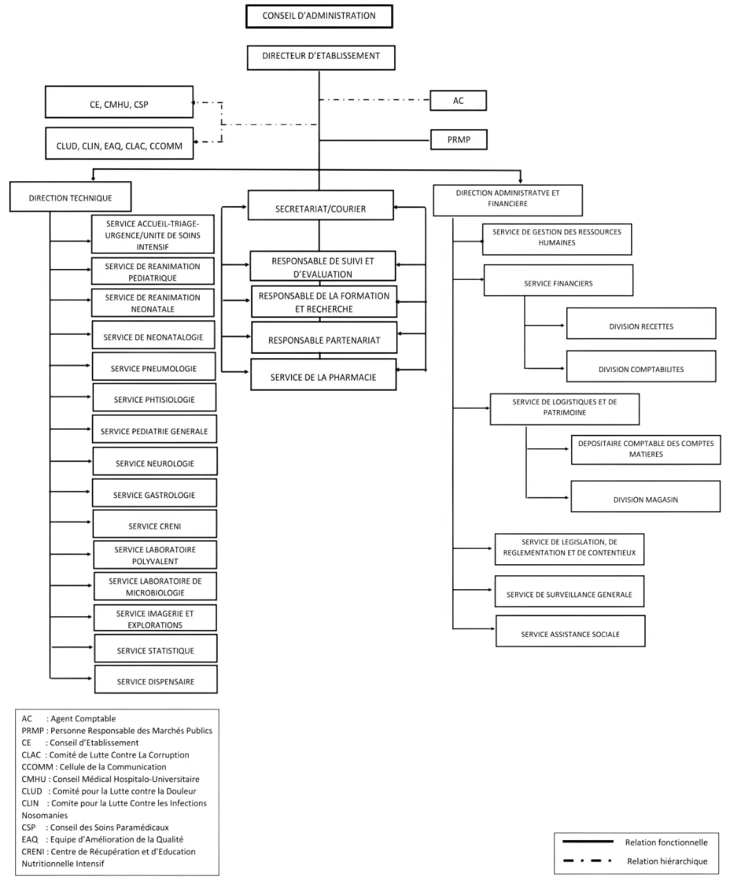 Organigramme CHUMET